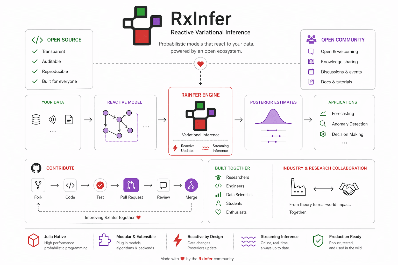 Reactive Bayes Ecosystem